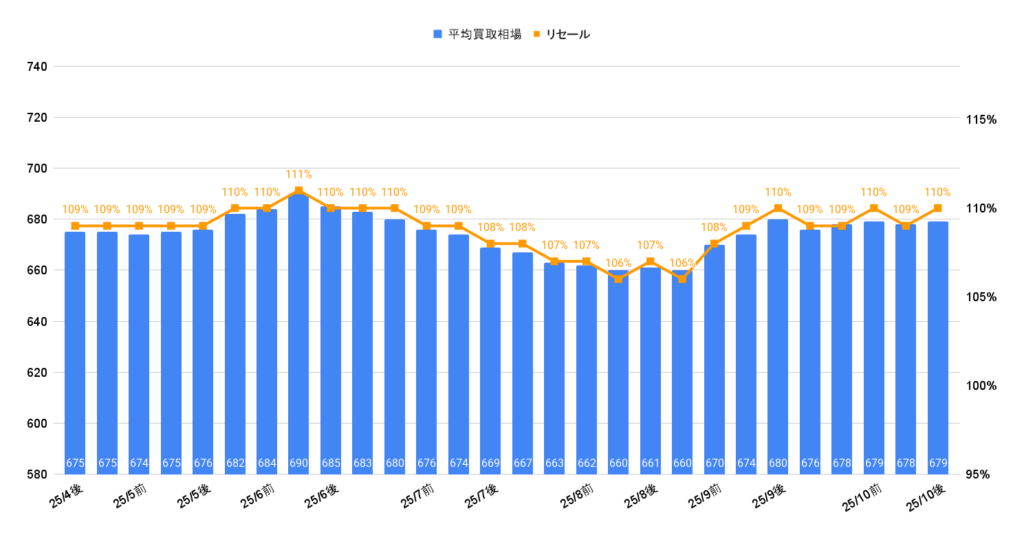 2025年10月下旬R6年アルファードハイブリッドZ買取相場