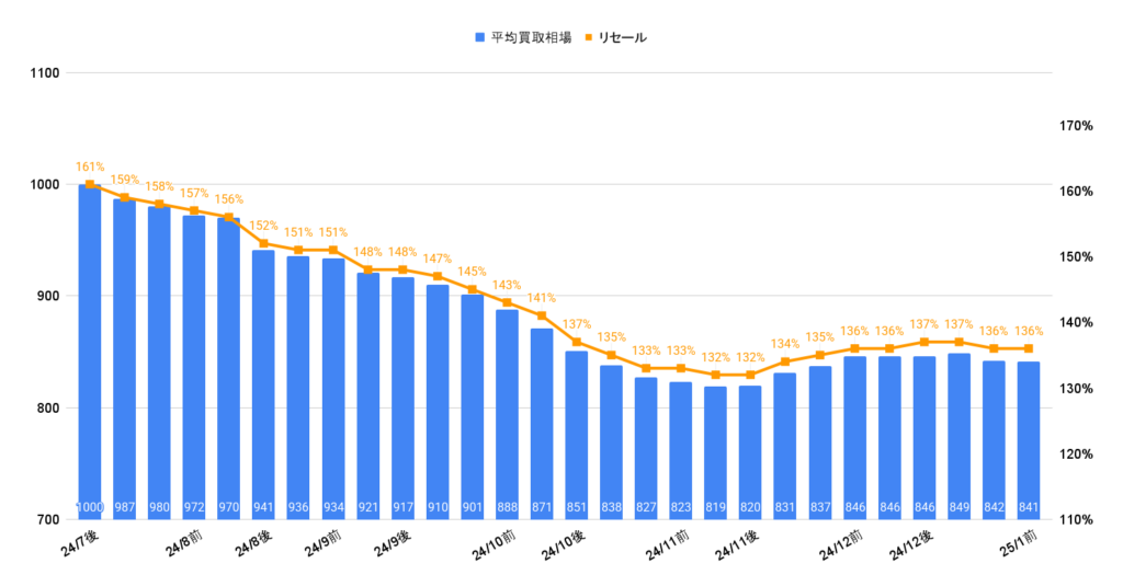 R6年式アルファードHEV買取相場