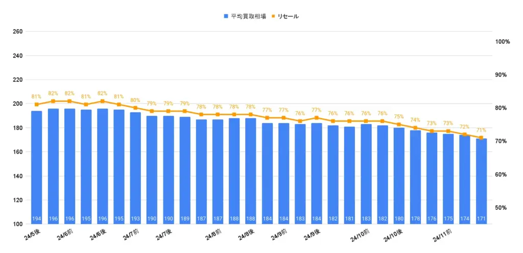 トヨタアクアZ相場グラフ