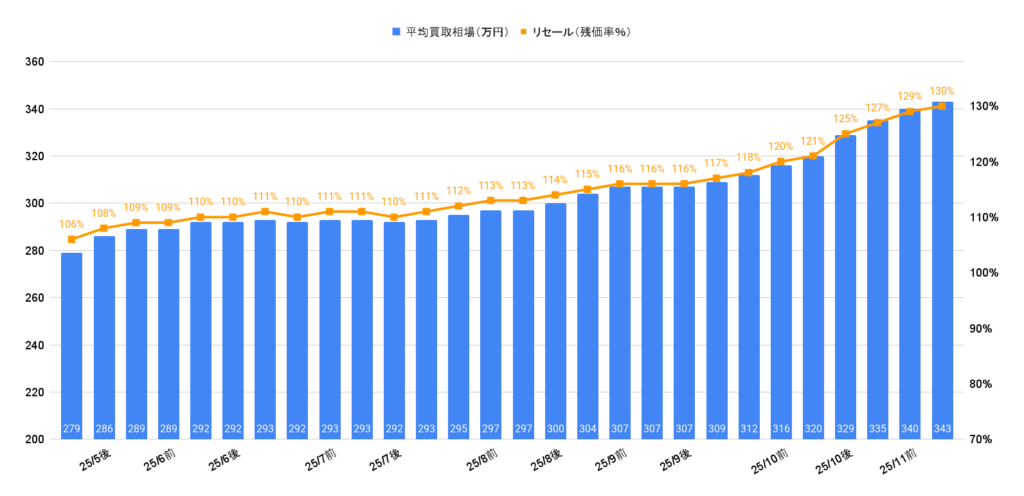 2025年11月カローラクロスZガソリン買取相場グラフ