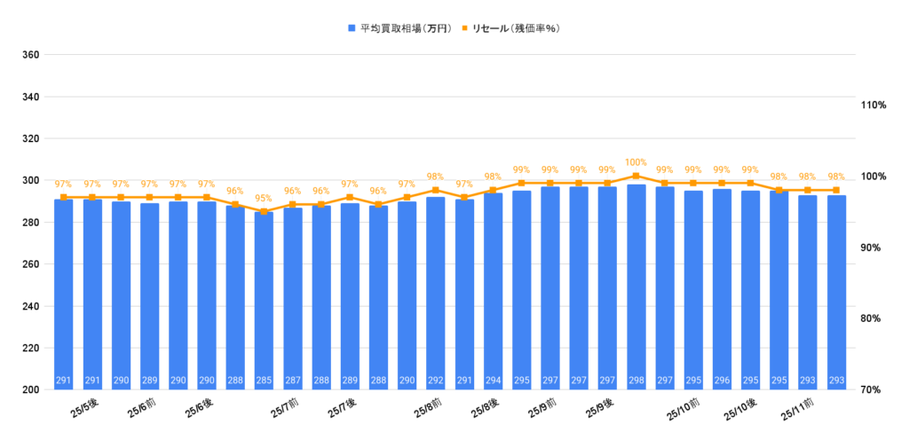 2025年11月カローラクロスZハイブリッド買取相場グラフ