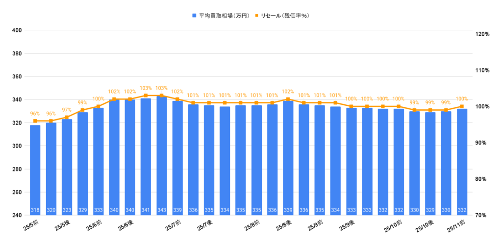 2025年11月令和5年式ノアS-Zガソリン買取相場