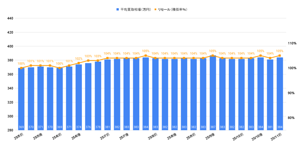 2025年11月令和5年式ノアS-Zハイブリッド買取相場