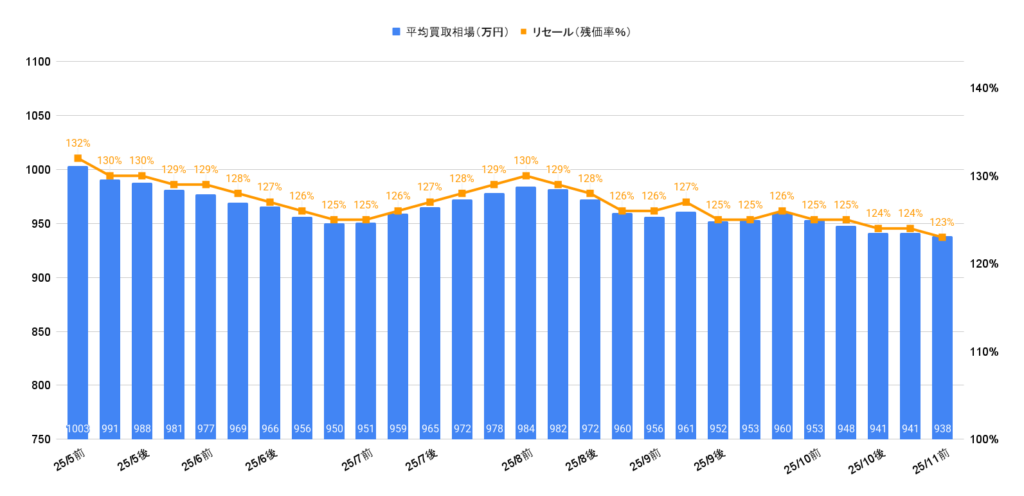 2025年11月トヨタランクル300ZXディーゼル相場推移