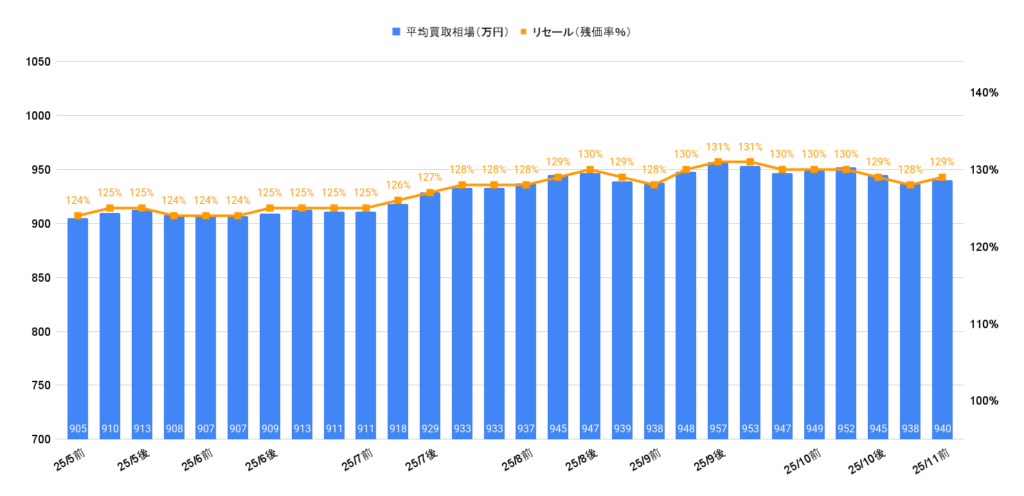 2025年11月トヨタランクル300ZXガソリン相場推移
