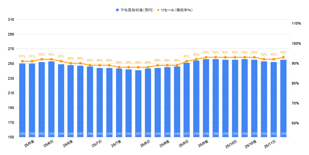 2025年11月令和5年式プリウスX相場グラフ