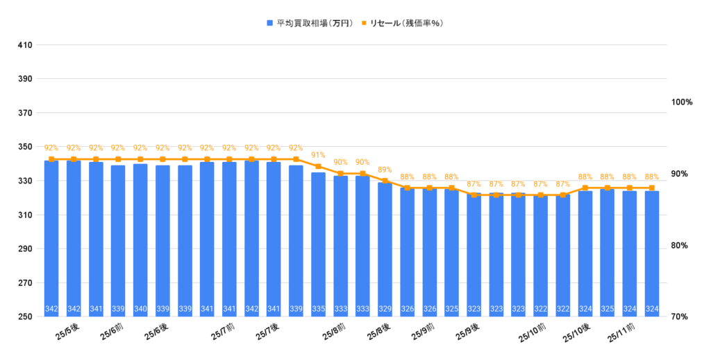 2025年11月令和5年式プリウスZ相場グラフ