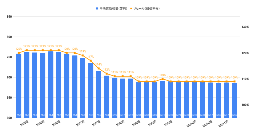 2025年11月ランクル250VXディーゼル買取相場
