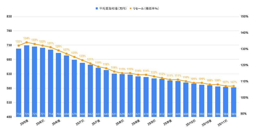 2025年11月ランクル250VXガソリン買取相場