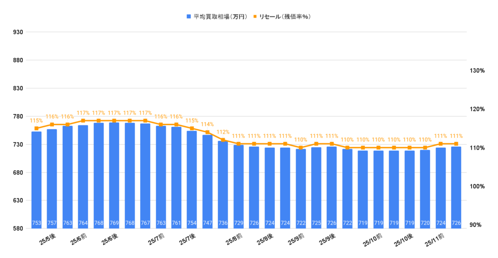 2025年11月令和6年式ヴェルファイアZプレミアム買取相場