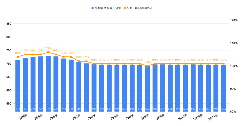 2025年11月令和6年式ヴェルファイアZプレミアムHEV買取相場