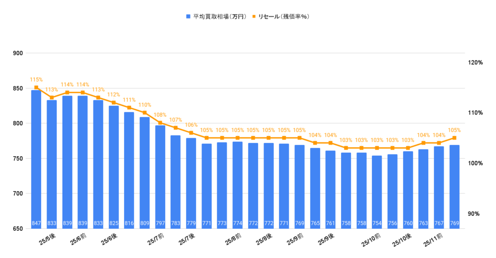 2025年11月ランクル250ZXディーゼル買取相場