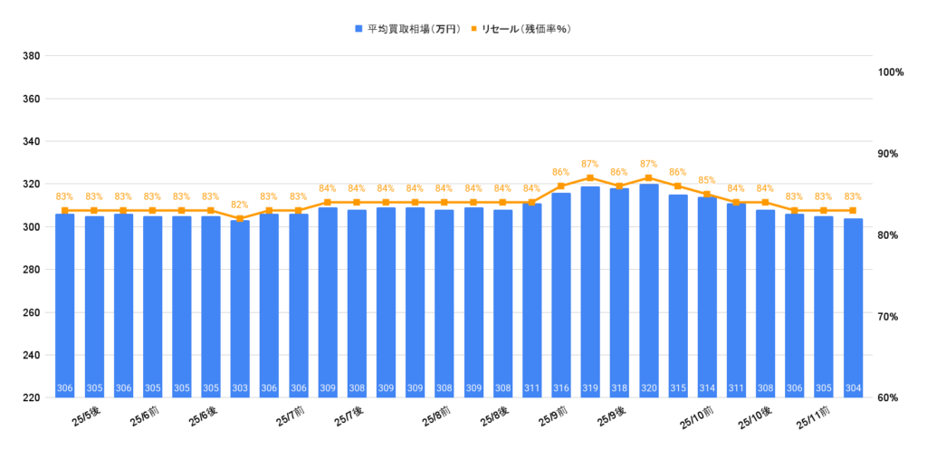 2025年11月令和4年式RAV4アドベンチャー買取相場グラフ