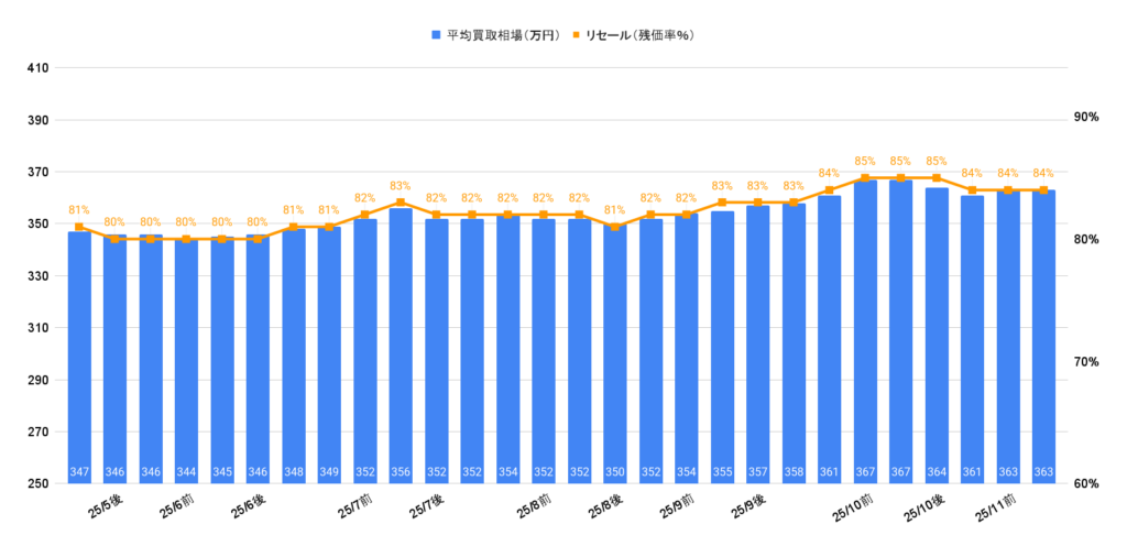 2025年11月令和4年式RAV4ハイブリッドG買取相場グラフ