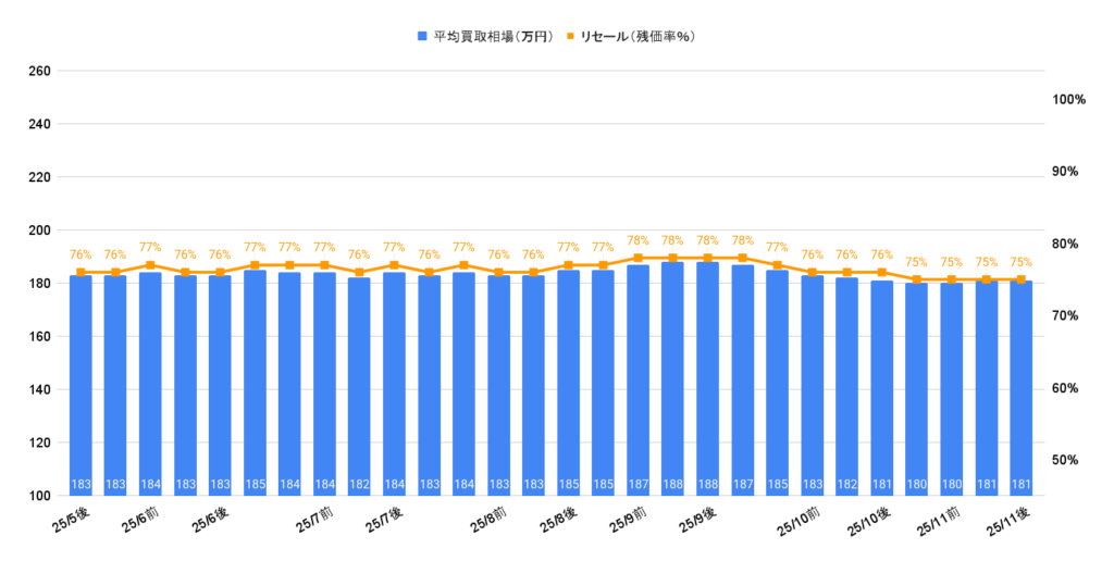 2025年11月令和4年式アクアZ相場グラフ