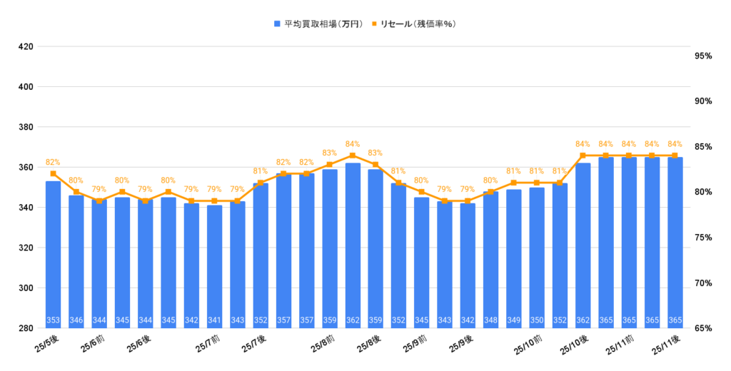 2025年11月ハリアーZレザーガソリン買取相場グラフ