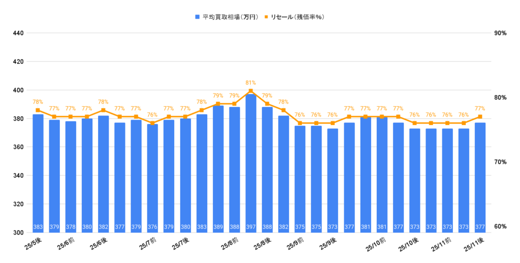 2025年11月ハリアーZレザーガソリン買取相場グラフ