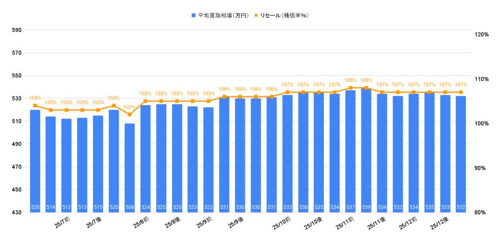2026年1月後半令和5年式150プラドTX-Lディーゼル相場グラフ