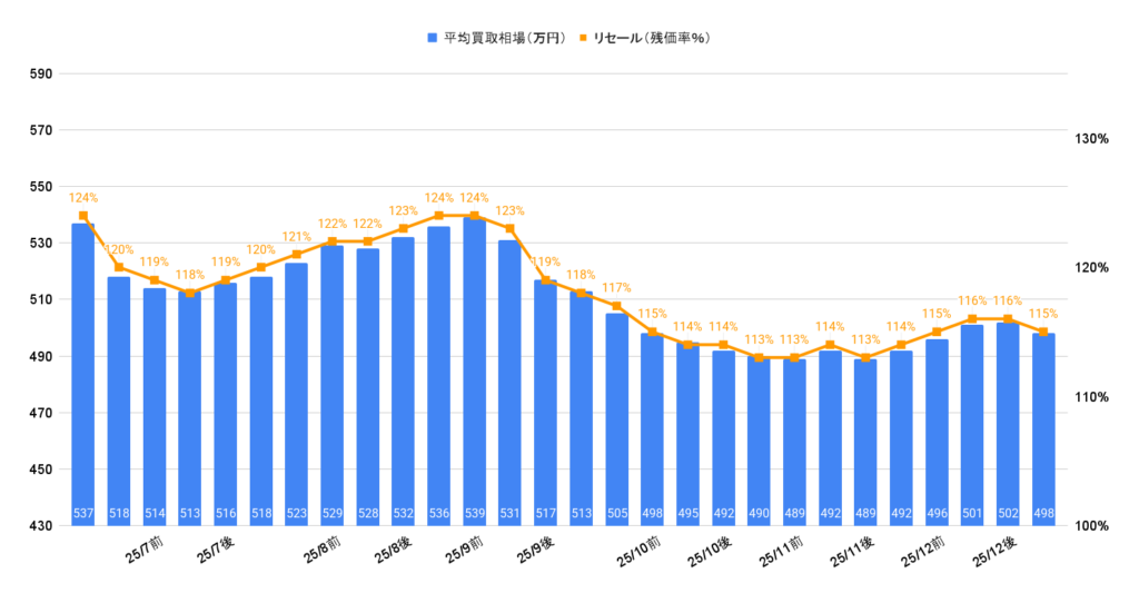 2026年1月後半令和5年式150プラドTX-Lガソリン相場グラフ