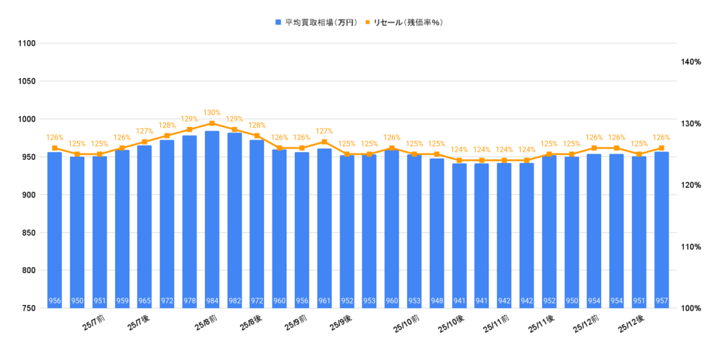 2026年1月後半令和5年式ランクル300ZXディーゼル相場推移