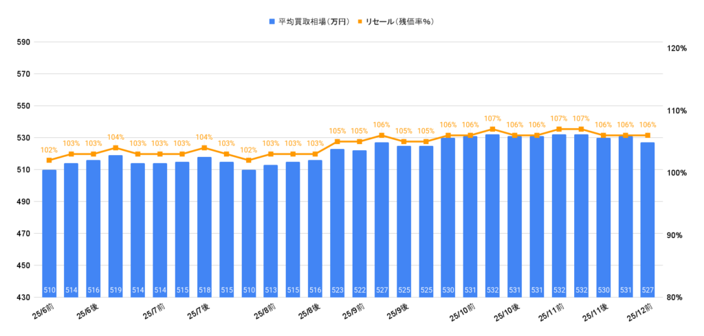 2025年12月令和5年式150プラドTX-Lディーゼル相場グラフ