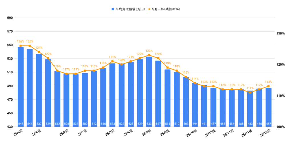 2025年12月令和5年式150プラドTX-Lガソリン相場グラフ