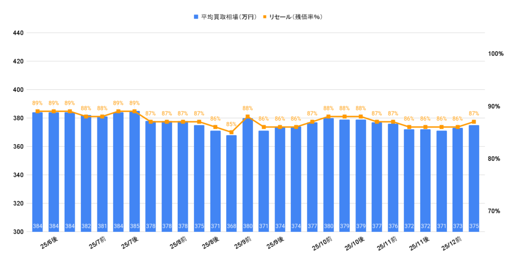 2025年12月令和5年式ハリアーZレザーガソリン買取相場グラフ
