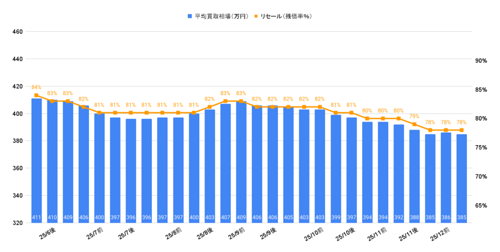 2025年12月令和5年式ハリアーZレザーハイブリッド買取相場グラフ
