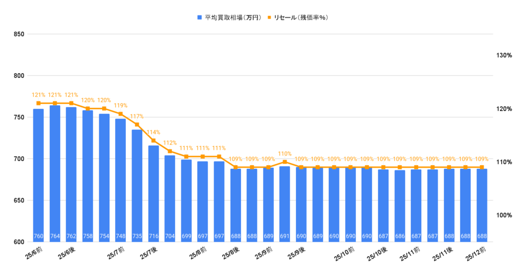 2025年12月令和6年式ランクル250VXディーゼル買取相場