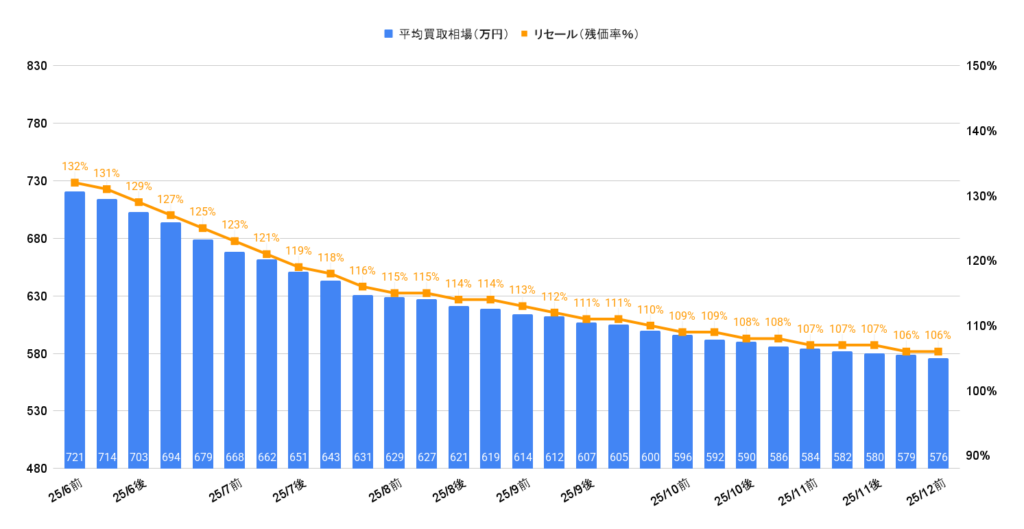 2025年12月令和6年式ランクル250VXガソリン買取相場