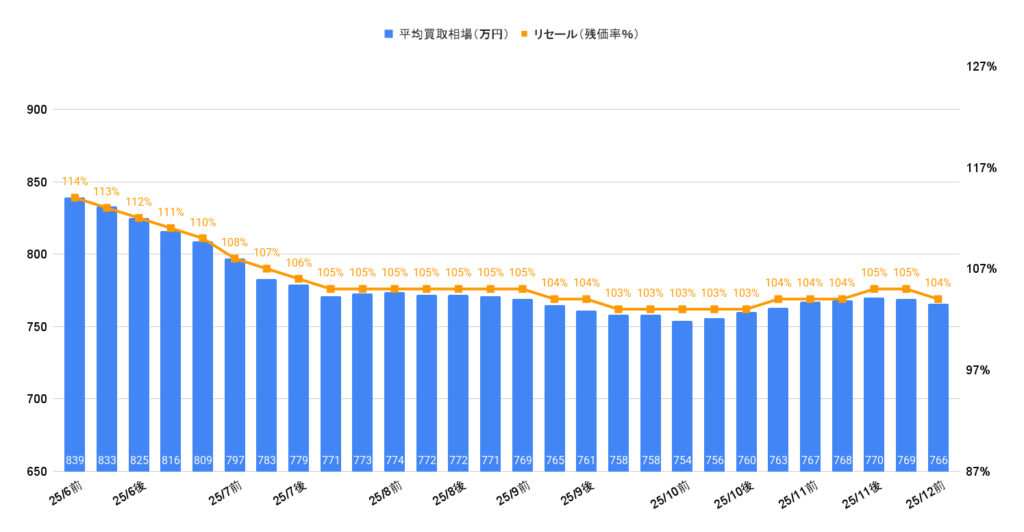 2025年12月令和6年式ランクル250ZXディーゼル買取相場