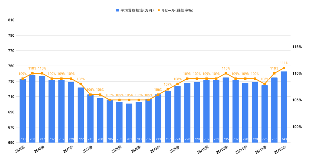 2025年12月令和7年式ヴェルファイアZプレミアム買取相場