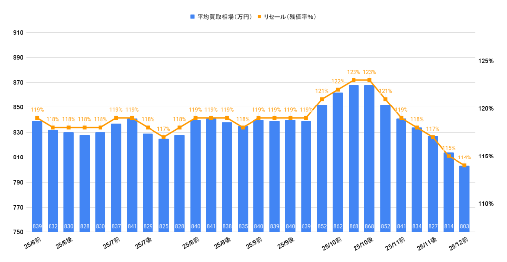 2025年12月令和7年式ヴェルファイアZプレミアムHEV買取相場