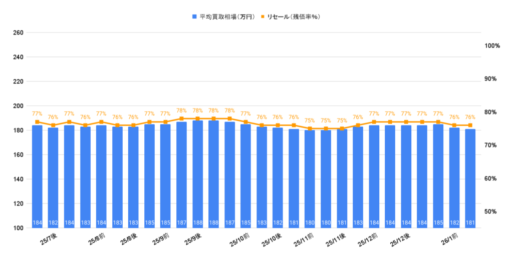 2026年1月令和4年式アクアZ相場グラフ