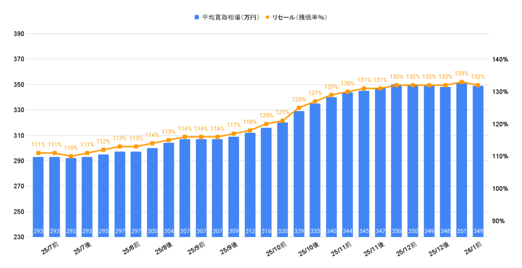 2026年1月令和4年式カローラクロスZガソリン買取相場グラフ