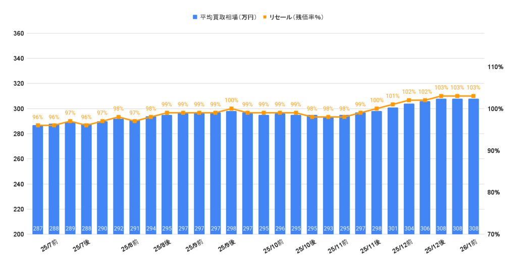 2026年1月令和4年式カローラクロスZハイブリッド買取相場グラフ
