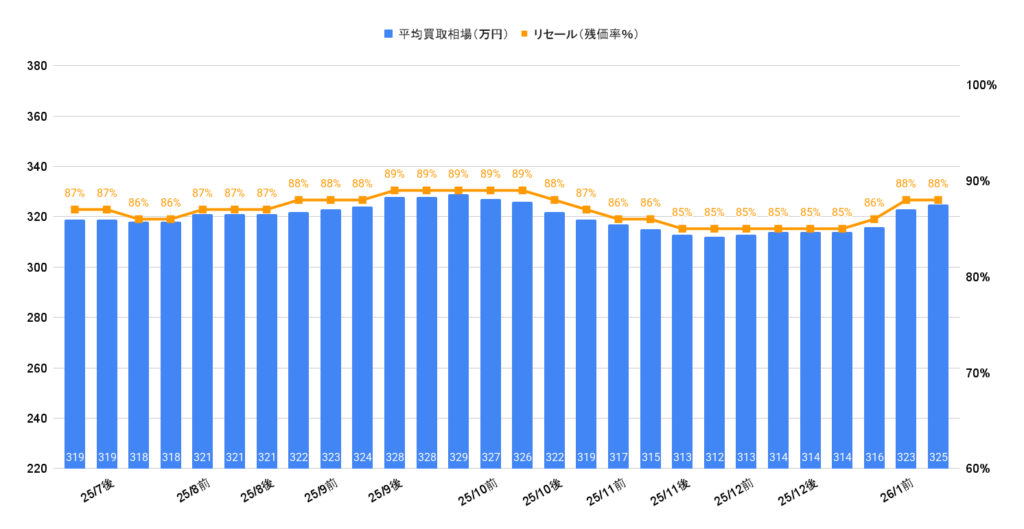2026年1月令和5年式RAV4アドベンチャー買取相場グラフ