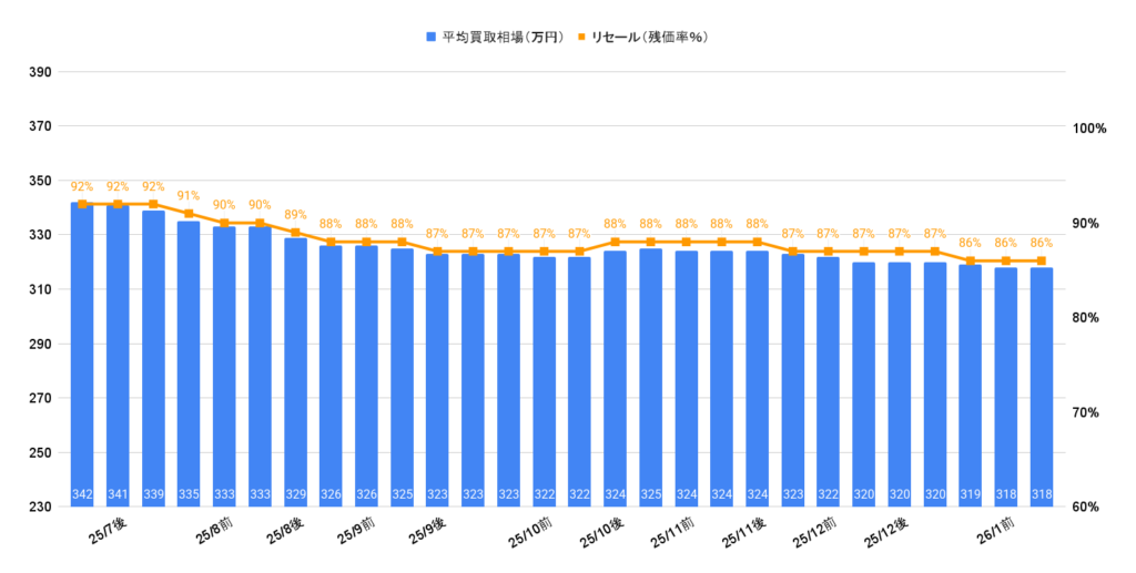 2026年1月令和5年式プリウスZ相場グラフ