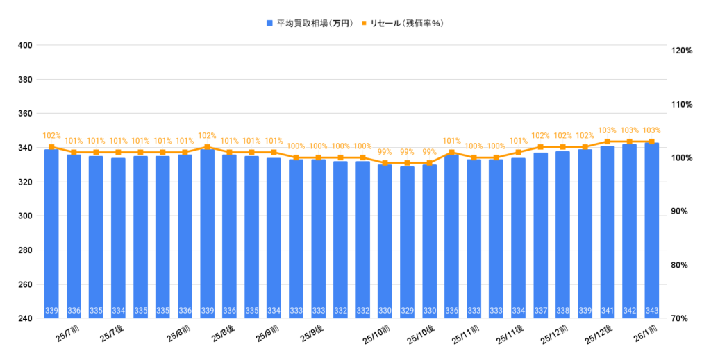 2026年1月令和5年式ノアS-Zガソリン買取相場