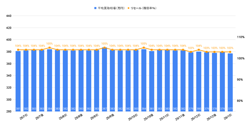 2026年1月令和5年式ノアS-Zハイブリッド買取相場