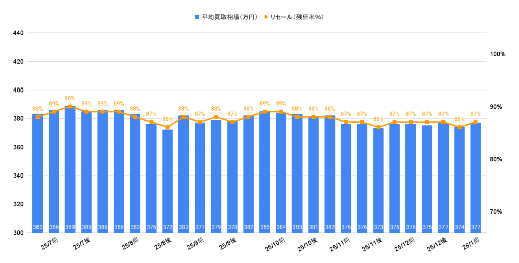2026年1月令和5年式ハリアーZレザーガソリン買取相場グラフ