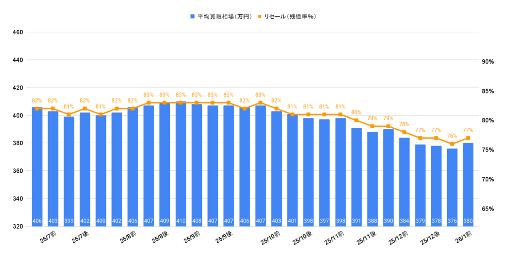 2026年1月令和5年式ハリアーZレザーハイブリッド買取相場グラフ