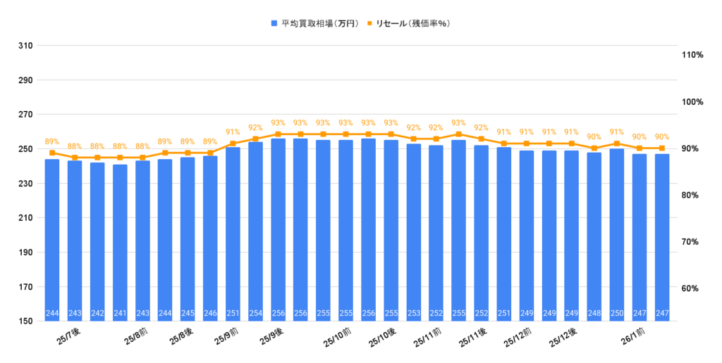 2026年1月令和5年式プリウスX相場グラフ