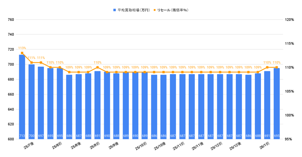 2026年1月令和6年式ランクル250VXディーゼル買取相場