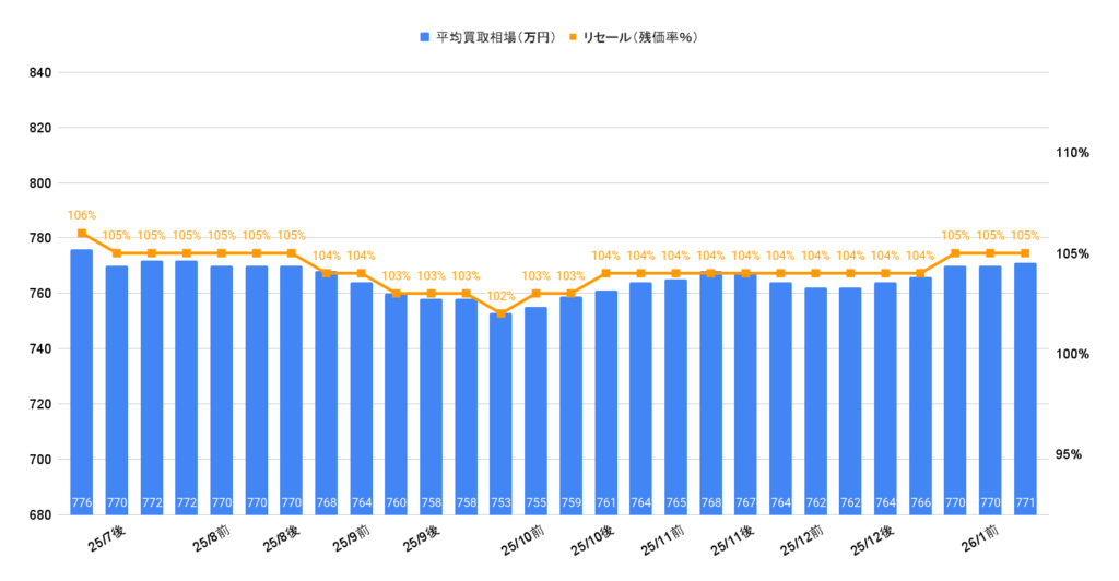 2026年1月令和6年式ランクル250ZXディーゼル買取相場