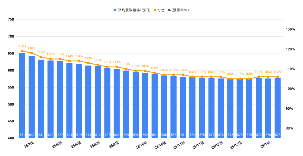 2026年1月令和6年式ランクル250VXガソリン買取相場