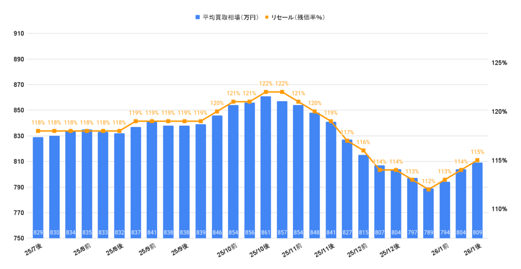2026年1月令和7年式ヴェルファイアZプレミアムHEV買取相場