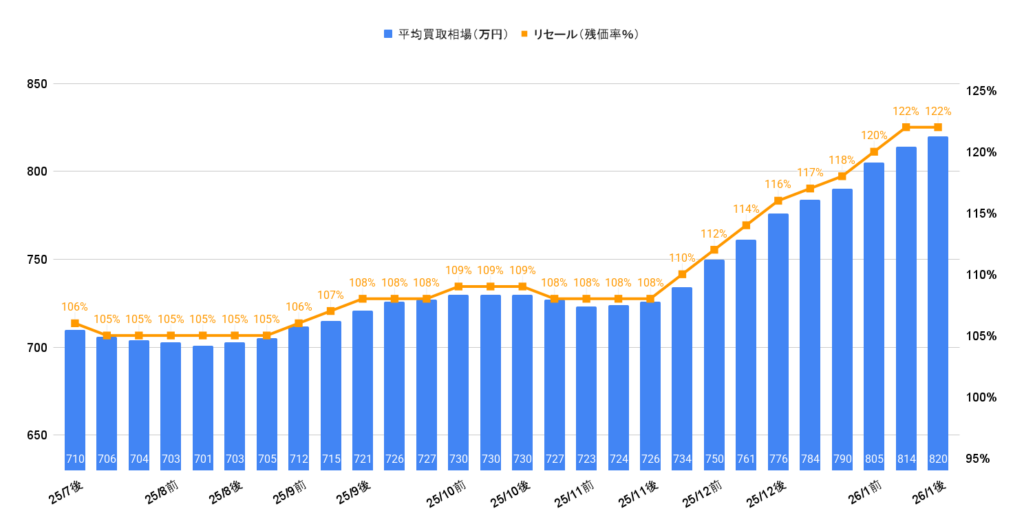 2026年1月令和7年式ヴェルファイアZプレミアム買取相場