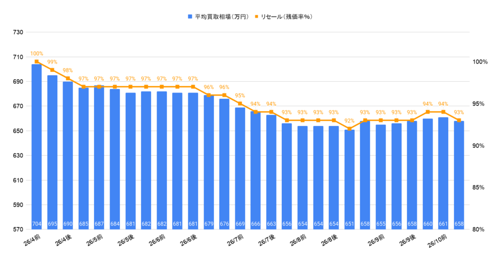 2026年10月令和7年式ヴェルファイアZプレミアムHEV買取相場