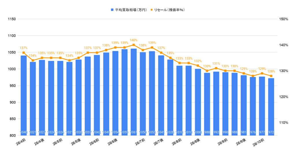 2026年10月令和5年式ランクル300ZXディーゼル相場推移